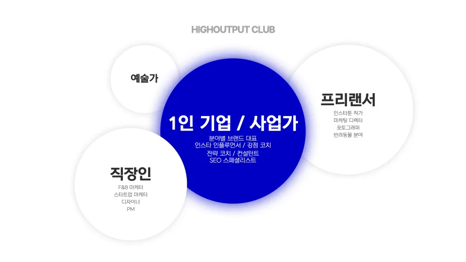 하이아웃풋클럽은 ’내 것을 하고 싶은’ 공통된 가치를 가진,  성장에 진심인 사람들이 모여 있는 커뮤니티