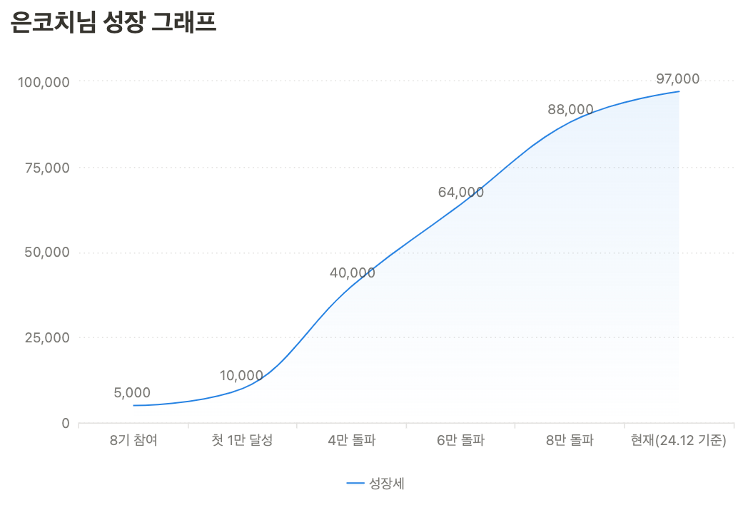 10년차 1인 기업가가 경험한, 하이아웃풋클럽