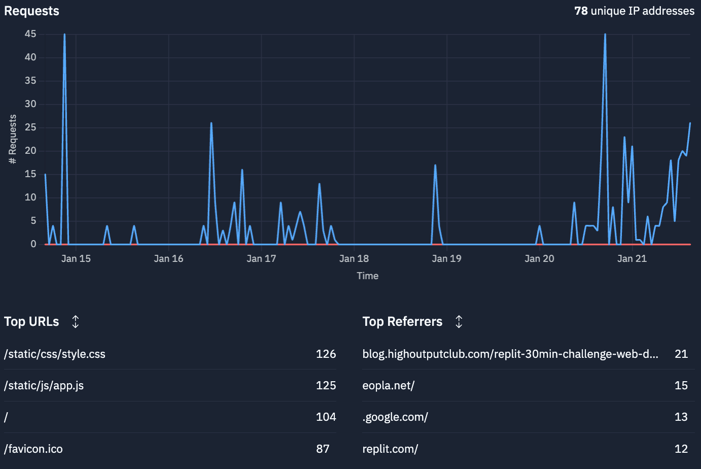 Replit Agent의 Analytics 기능