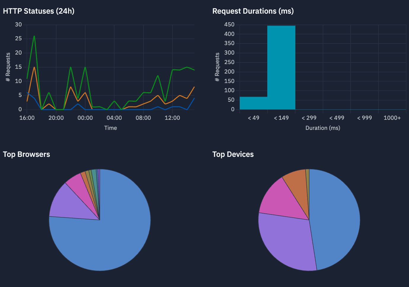 Replit Agent의 Analytics 기능