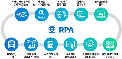 RPA 로봇 프로세스 자동화를 활용한 단순 반복 사무 업무 AI 위임 프로세스