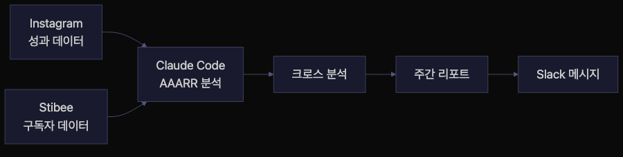 주간 콘텐츠 인사이트 리포트 자동화 플로우
