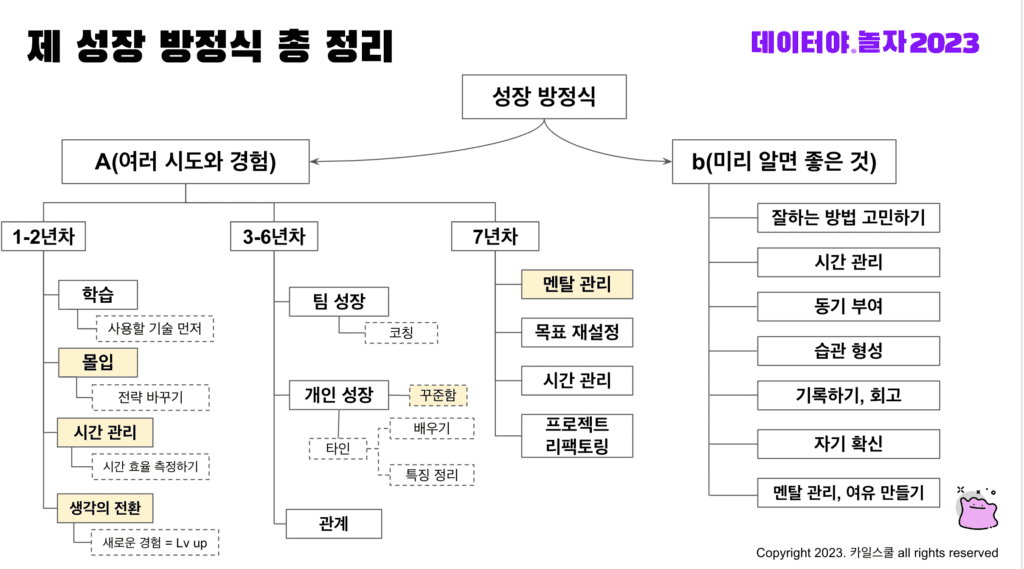 카일님이 정리한 성장 방정식