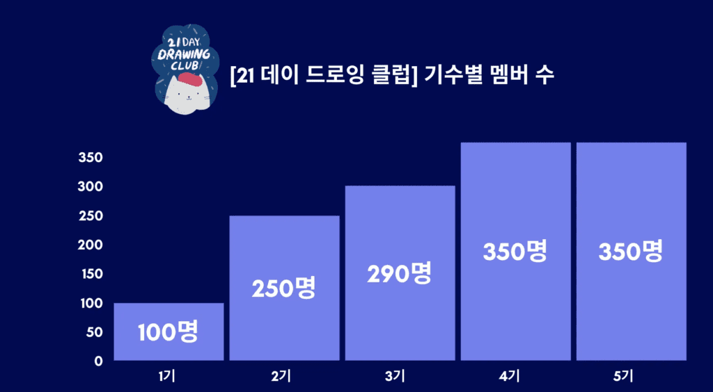 프리랜서가 1,340명의 고객을 모은 방법