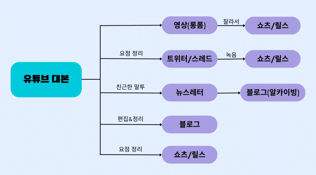 원소스 멀티 유즈 전략